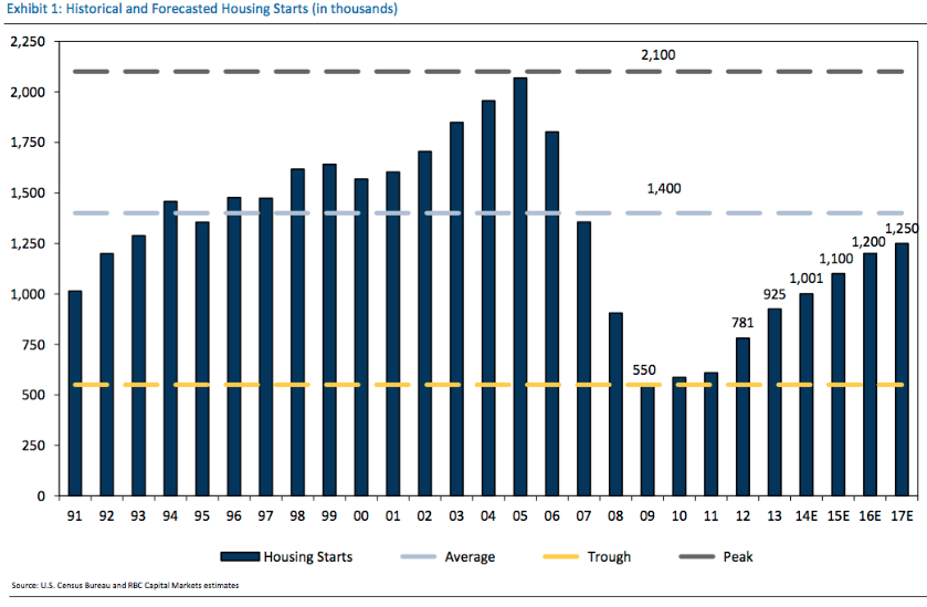 Housing Market Forecast • Orlando Florida Real Estate